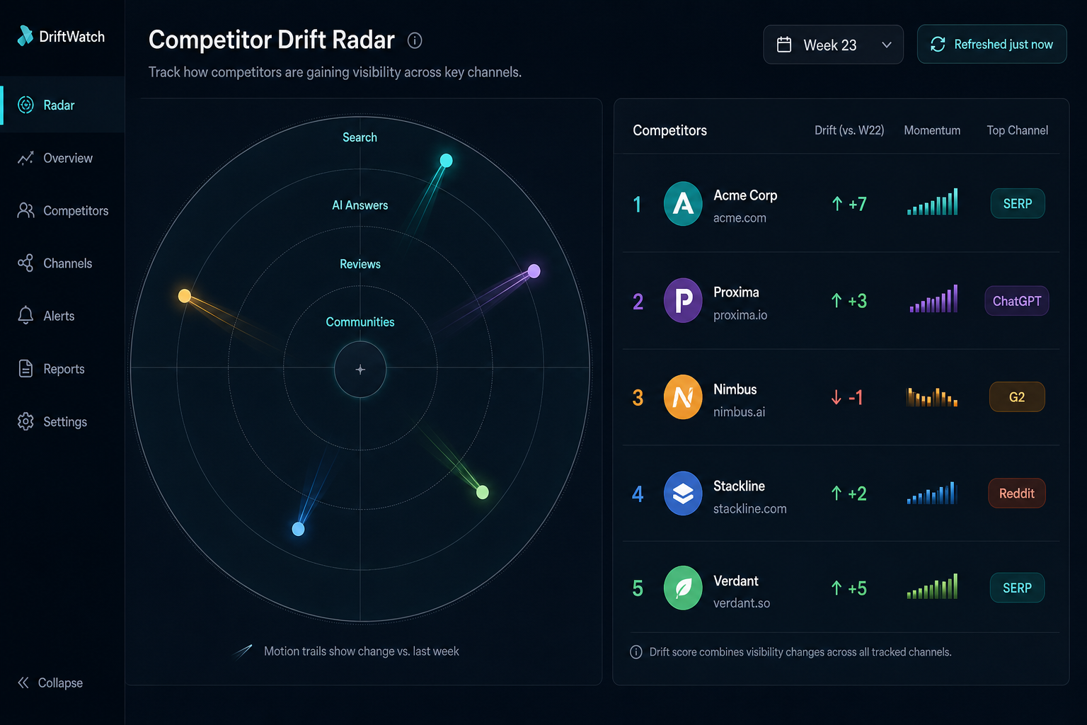 Competitor Drift Radar showing competitor positions and movement across search, AI answers, reviews, and communities