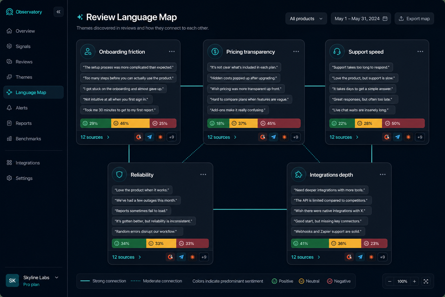 Review Language Map grouping verbatim review phrases into themes with sentiment and source links