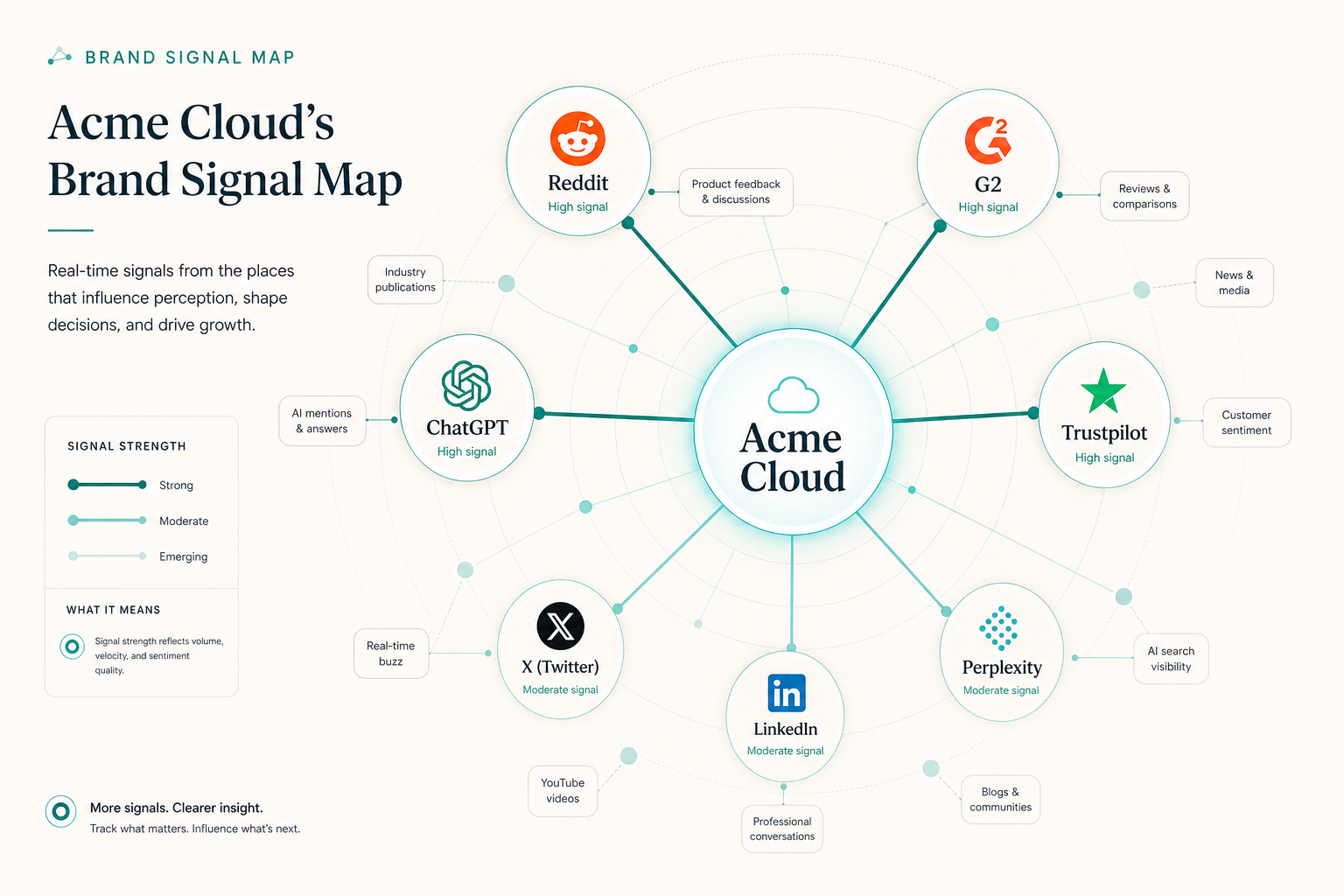 Brand Signal Map